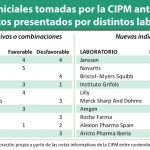 Un total de 78 laboratorios pasaron por la CIPM en los últimos 12 meses