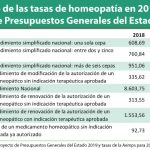 Los PGE 2019 disparan aún más las tasas a pagar por la homeopatía