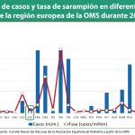 España se libra, de momento, del repunte europeo de sarampión