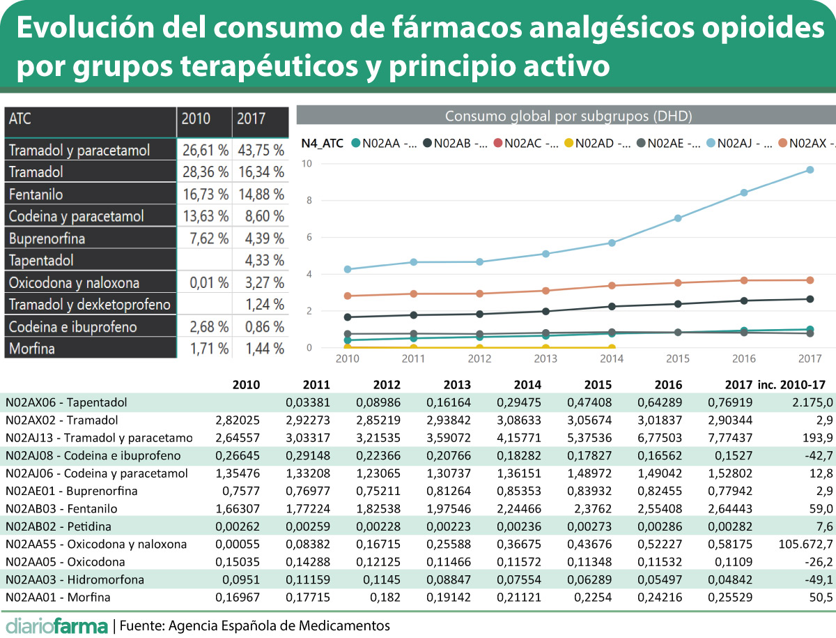 lista de medicamentos opiáceos