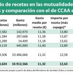 Mutualidades vs CCAA: dos perfiles de gasto farmacéutico muy distintos