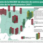 CAR-T: Cataluña logra tres de las ocho propuestas de designación de centro