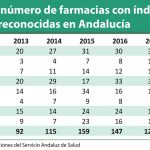 Andalucía aplicará el índice corrector a 116 farmacias VEC, nueve menos que en 2018