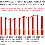Farmaindustria subraya el papel protagonista del sector en los ensayos clínicos que se hacen en España