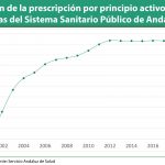 Andalucía relajará su objetivo de PPA para 2019 hasta un mínimo del 85%