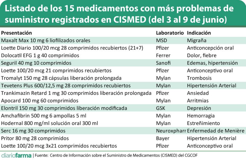 Elontril Precio España