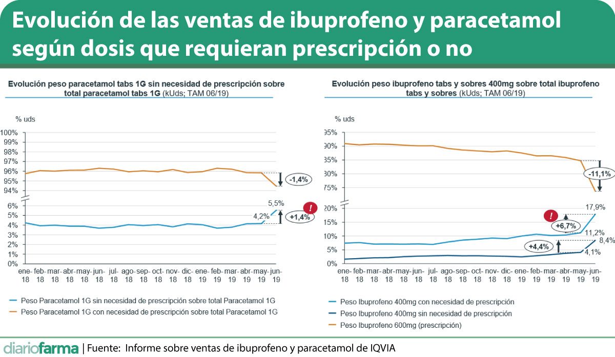 Las ventas de paracetamol 1g e ibuprofeno 600 mg acusaron la exigencia de  receta, según IQVIA | @diariofarma