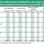 El gasto en farmacia hospitalaria alcanza los 7.000 millones de euros