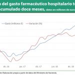 El crecimiento del gasto farmacéutico hospitalario se estabiliza cerca del 7%