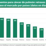 España es el tercer país europeo con mayor retraso en acceso a innovación para tratar el cáncer de pulmón