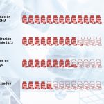 El 46% de los fármacos huérfanos autorizados en la UE no están disponibles en España, según Aelmhu