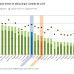 España gasta menos que otros países de la UE en Sanidad… y los españoles, más que sus vecinos