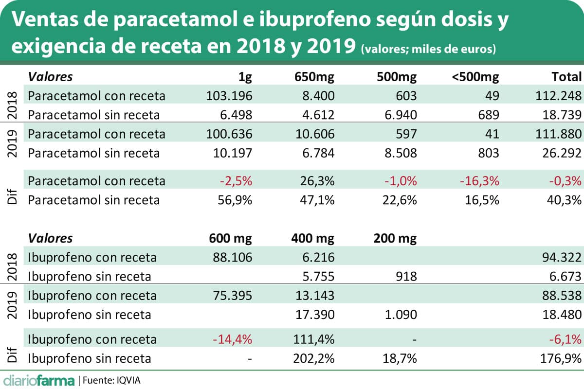 Cómo afectó la exigencia de receta a la venta de ibuprofeno y paracetamol?  | @diariofarma