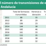Andalucía: las transmisiones de farmacias crecieron un 13% en 2019