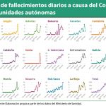 La cifra de casos diaria baja por primera vez del 10%, aunque repunta en Castilla-La Mancha y C. Valenciana