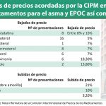 La CIPM baja los precios de 39 medicamentos para asma y EPOC para ahorrar más de 30 millones