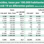 Covid-19: España supera los 300 casos y 30 muertes por 100.000 habitantes, las tasas más altas del mundo