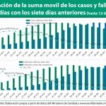 El crecimiento de casos y fallecidos por covid-19 se reduce en toda España, pero algunas CCAA repuntan