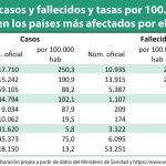 España supera a Italia en casos y se convierte en el país del mundo con más muertos por 100.000 habitantes