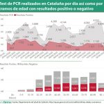 Cataluña: el 38,32% de las 109.824 PCR realizadas han dado positivo