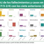 Asturias es la primera CCAA en notificar menos casos en los últimos siete días que en los siete anteriores