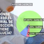 Inditex aporta a Andalucía el doble de material sanitario que el Gobierno