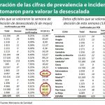 Sanidad impide avanzar a Madrid por una incidencia de 39,7 pero dejó pasar a La Rioja con 87,1 casos por 100.000