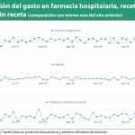 La lucha contra el covid-19 dispara el gasto hospitalario de marzo un 28% y el de productos sanitarios un 39%