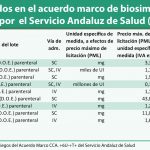 Andalucía convoca un concurso de biosimilares