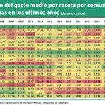 Madrid se sitúa como la CCAA con menor gasto medio por receta