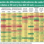 Madrid y Canarias, las únicas CCAA en las que baja en la última semana la incidencia acumulada a 7 y 14 días