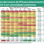 Las PCR de Madrid caen un 40% pero la región asegura que se han sustituido por test de antígeno no contabilizados