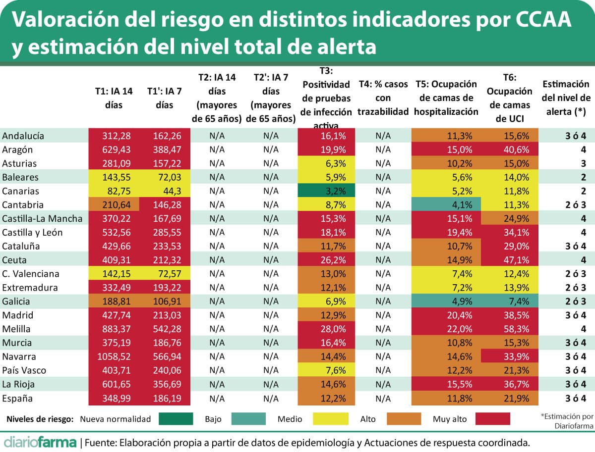 Al Menos 11 Ccaa Estarian En Nivel 3 O 4 De Alerta Segun El Documento De Actuaciones De Respuesta Coordinada Diariofarma