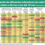 La evolución epidemiológica mantiene su mejora paulatina en toda España