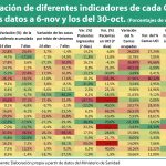 Madrid es la única CCAA que mejora esta semana en todos los indicadores epidemiológicos y asistenciales