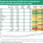 El número de pruebas de detección de SARS-CoV-2 supera el millón semanal