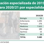 La oferta de formación especializada para farmacéuticos se reduce en la convocatoria para el curso  2020/21