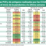 CYL sigue los pasos de Madrid y ya realiza más test de antígenos que PCR
