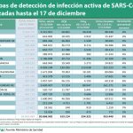España incrementa un 5% el número de pruebas diagnósticas y supera ya los 20 millones