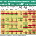 La transmisión empieza a caer en la mayoría de España, pero se incrementa la presión asistencial