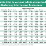 Las CCAA han administrado 676.186 vacunas, el 59,3% de las disponibles
