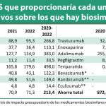BioSim calcula en 930 millones los recursos económicos liberados por el uso de biosimilares en 2021