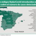 Radar Covid: solo se han notificado 48.822 casos en la ‘app’, el 2,06%
