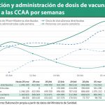 El ritmo de vacunación semanal se ha duplicado a lo largo del último mes