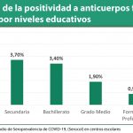 El estudio serológico hecho en Madrid refleja un “entorno escolar seguro”