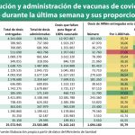 La distribución de dosis de vacunas de ARNm entre CCAA ya es capitativa