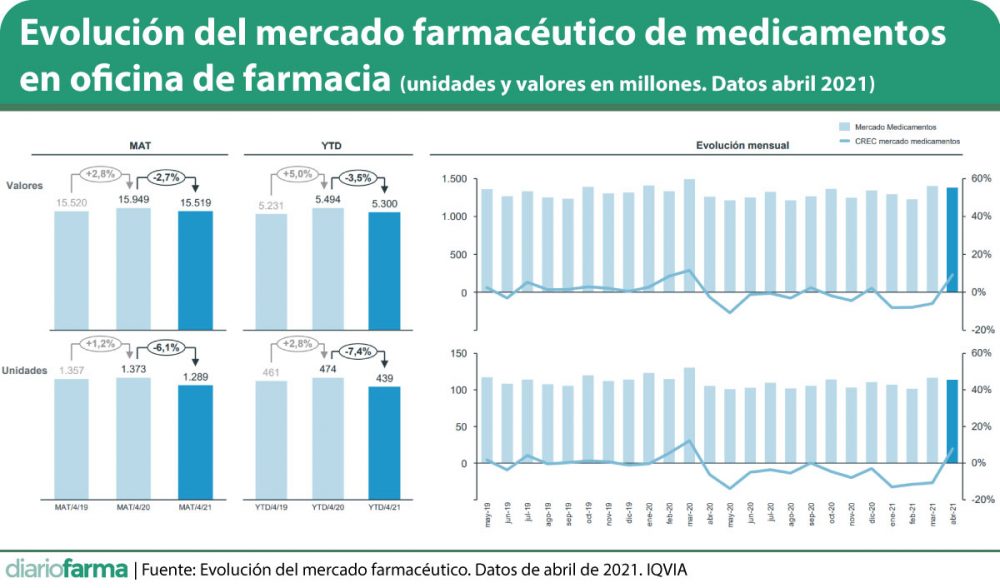 El Mercado De Medicamentos En Oficina De Farmacia Se Sitúa Por Debajo ...