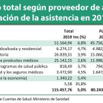 El gasto sanitario de España en 2019 alcanzó los 115.000 millones de euros
