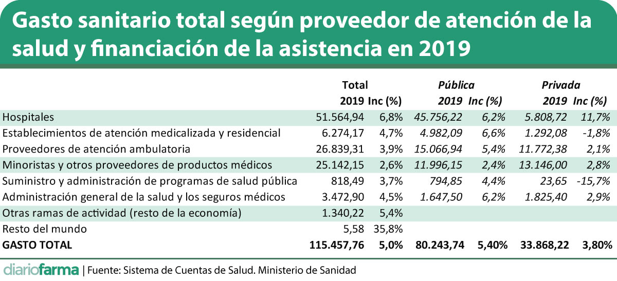 gasto sanitario de España en 2019 alcanzó los 115.000 millones de euros | @diariofarma