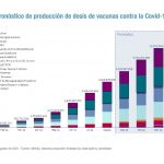 La industria farmacéutica fabricará este año 12.000 millones de vacunas frente al covid-19 y el doble en 2022